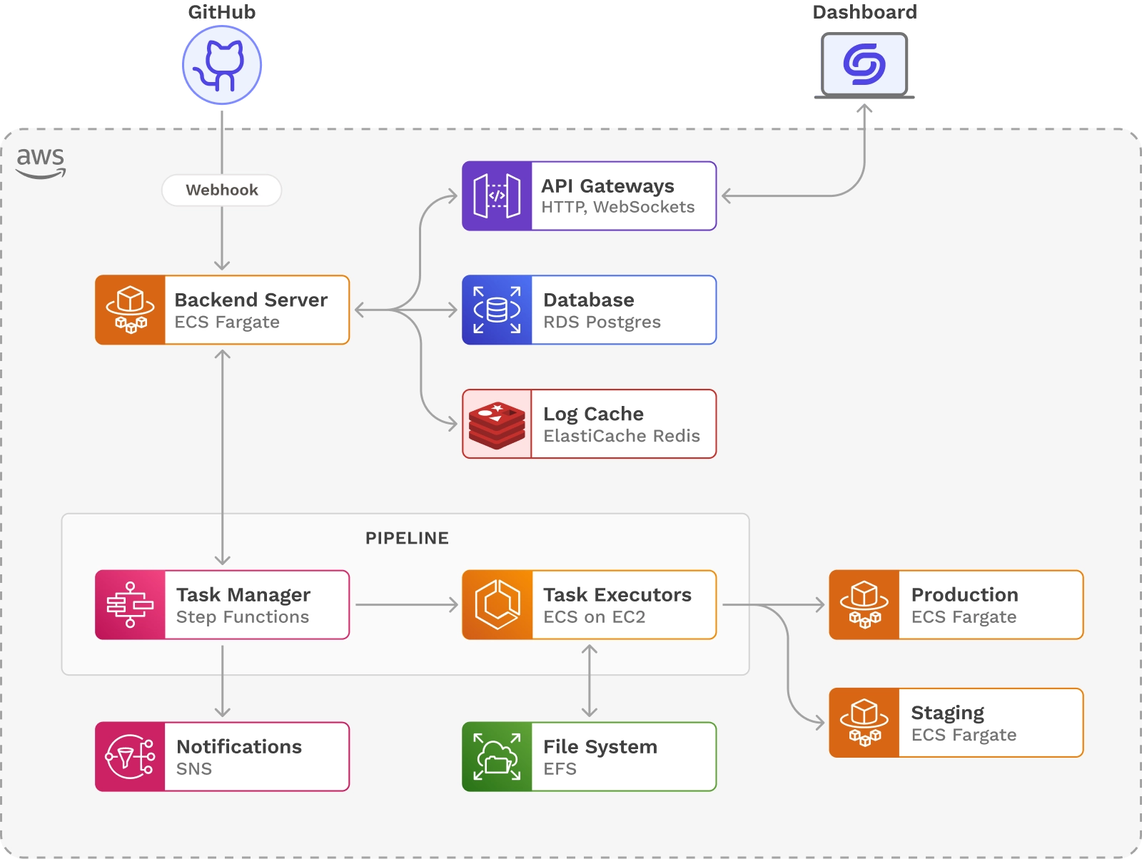 Seamless AWS Architecture